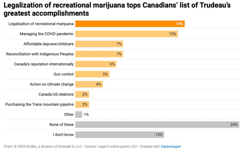 Sondage: la légalisation du cannabis est la plus grande réalisation de Trudeau