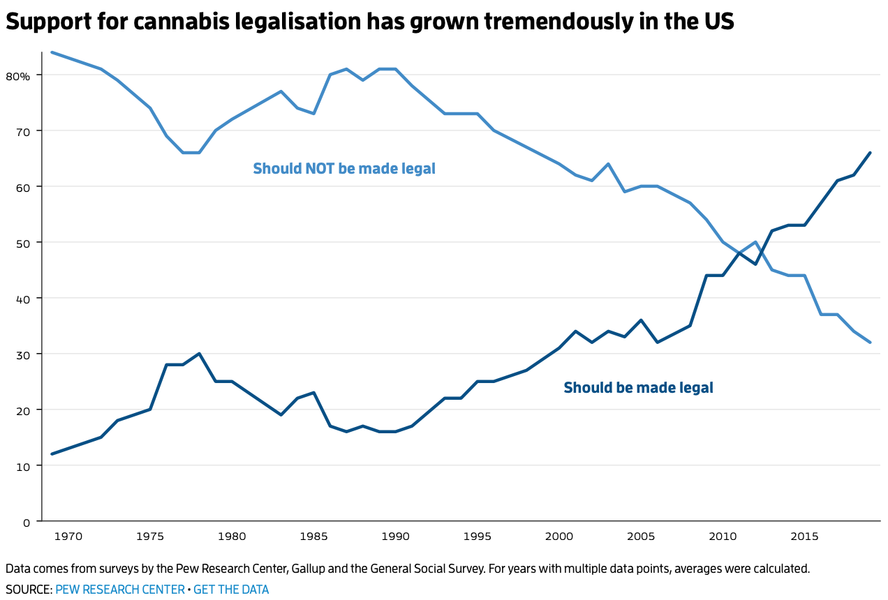 L'évolution de la perception du cannabis aux États-Unis