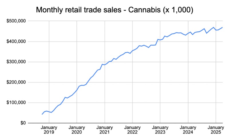 Hausse des ventes en avril