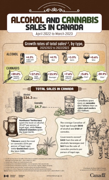 Increase in cannabis sales in 2022-23